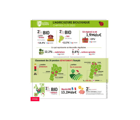 Chiffres-clés-forte-progression-de-l'agriculture-bio-en-Nouvelle-Aquitaine