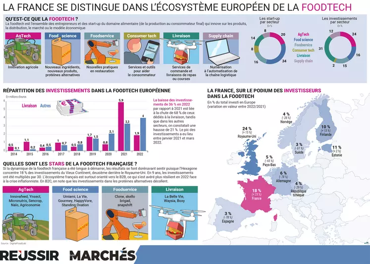 FoodTech : la France se distingue au niveau européen