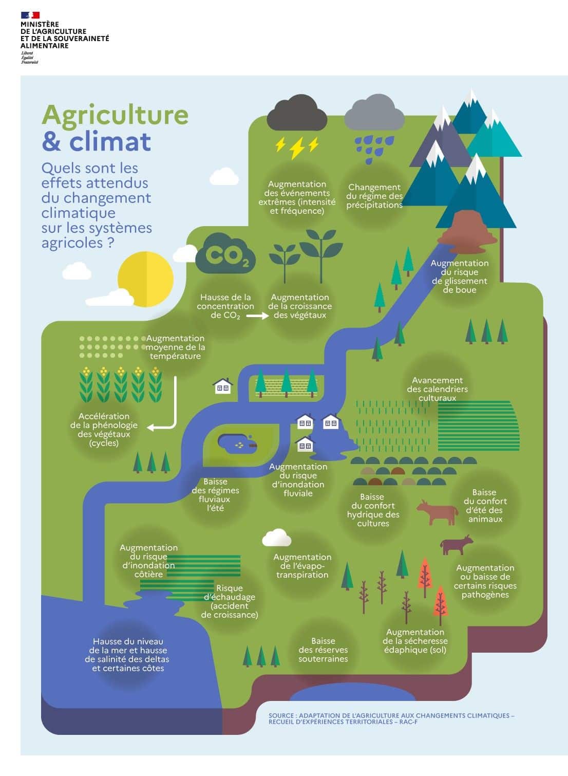 Infographie : les effets du changement climatique sur les systèmes ...