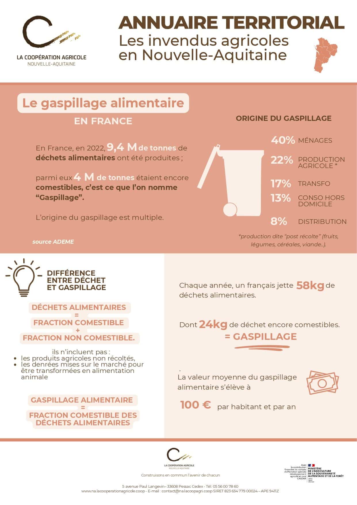 Lutter contre le gaspillage alimentaire en Nouvelle-Aquitaine : l’Annuaire Territorial des Invendus Agricoles