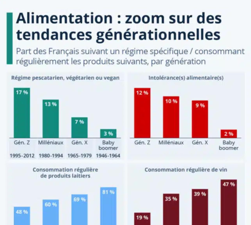 Alimentation : zoom sur les tendances générationnelles