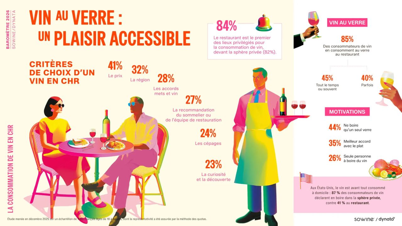 Baromètre SOWINE/Dynata sur les Français et les boissons alcoolisées
